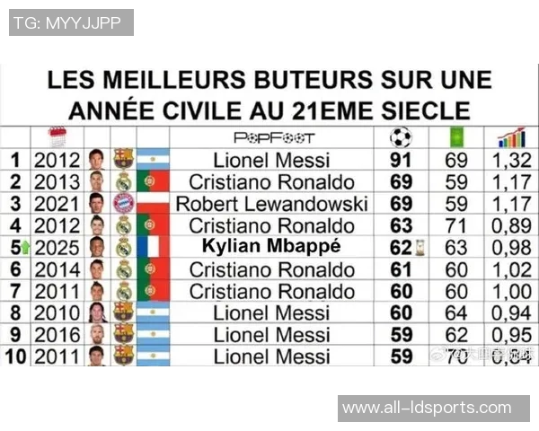 姆巴佩俱乐部年度进球已达56个距C罗纪录仅差3球
